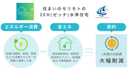 ���̑� ��ZEH�����Z����f�M���\�ƏȃG�l�ݔ�������A���M���}���Ȃ����N�����K�ɕ�点��A���ɂ��ƌv�ɂ��₳�����Z�܂��ł��B